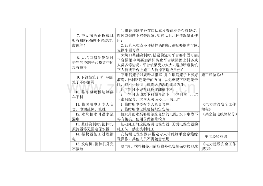 电力建设危险点分析及控制措施.doc_第2页