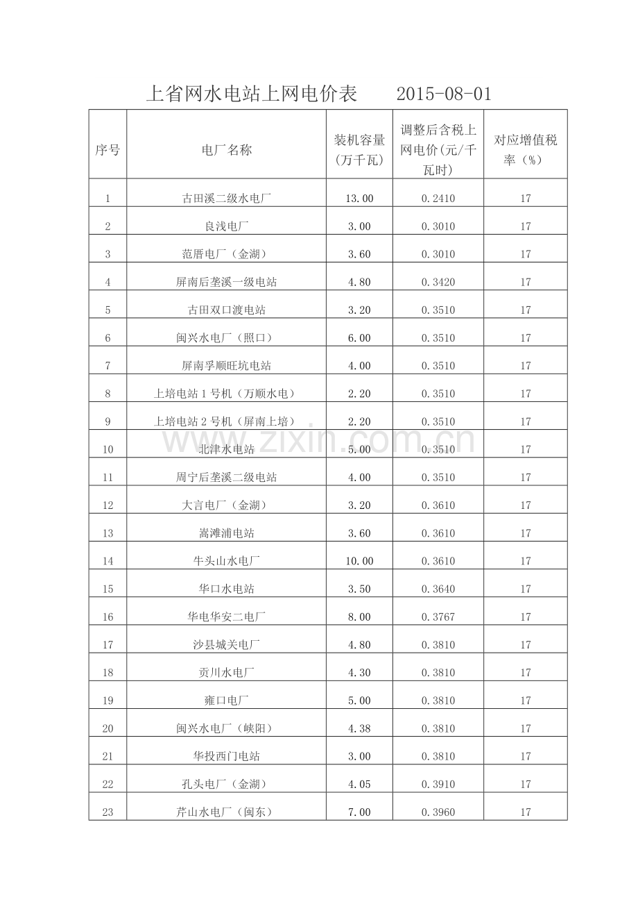 福建省水电站汇总表.doc_第1页