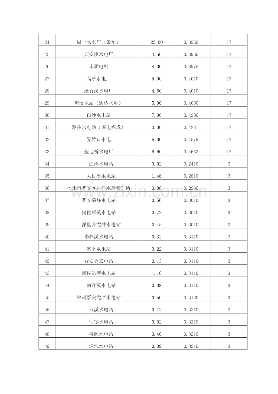 福建省水电站汇总表.doc_第2页