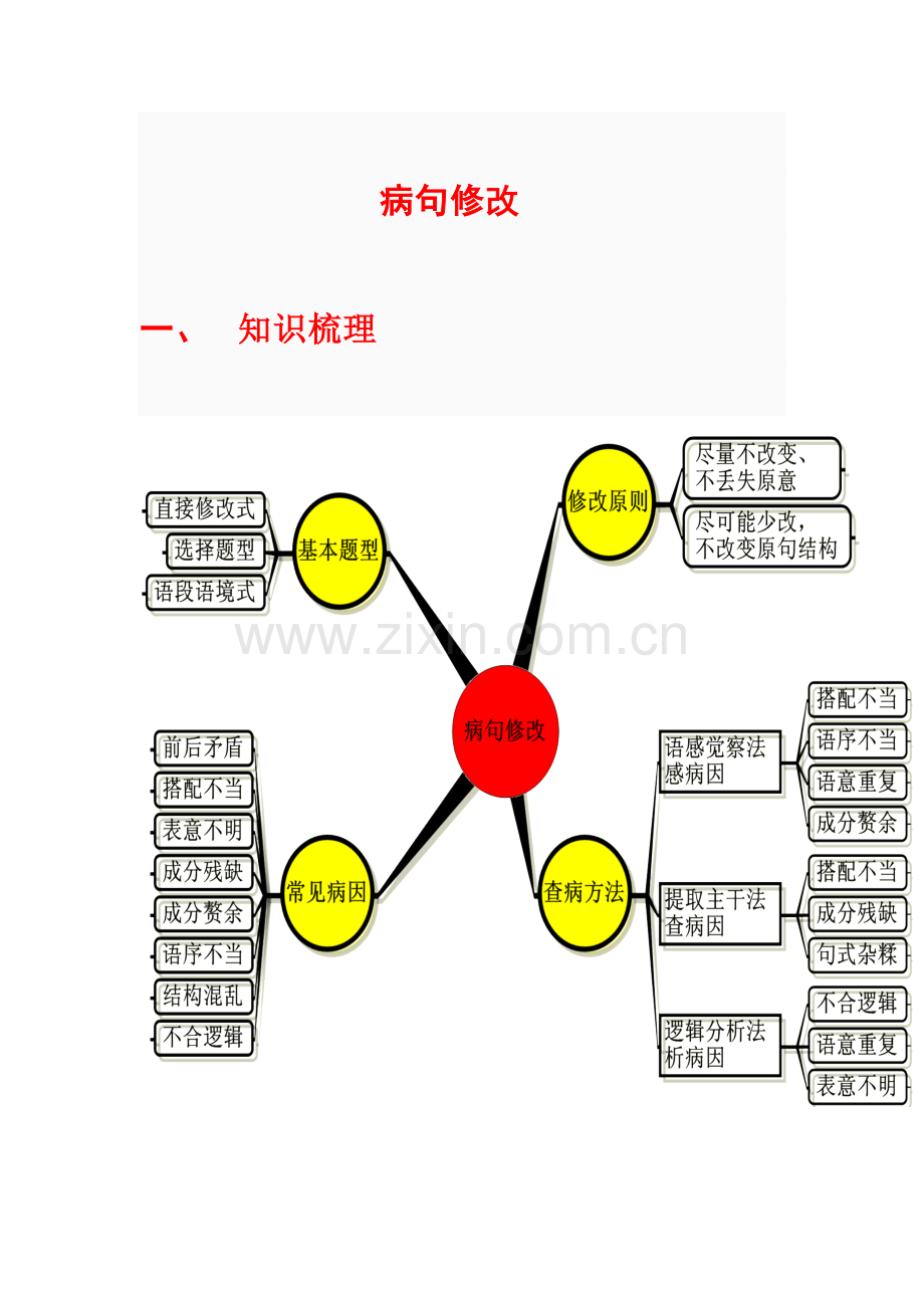 病句修改思维导图.doc_第1页