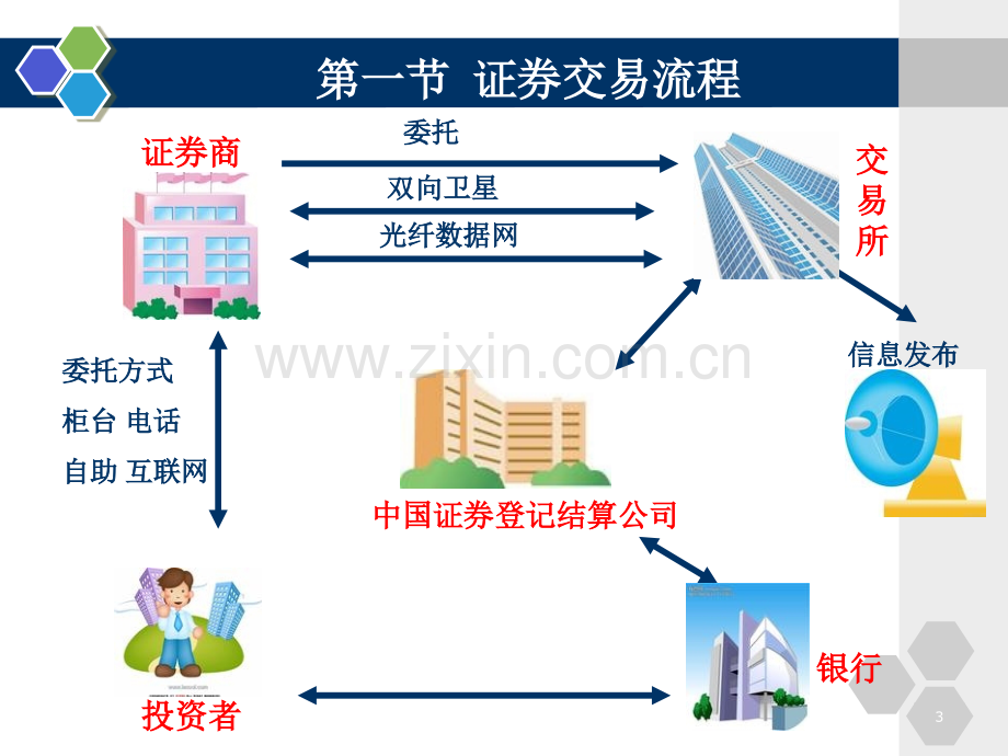 证券公司的交易结算流程幻灯片.ppt_第3页