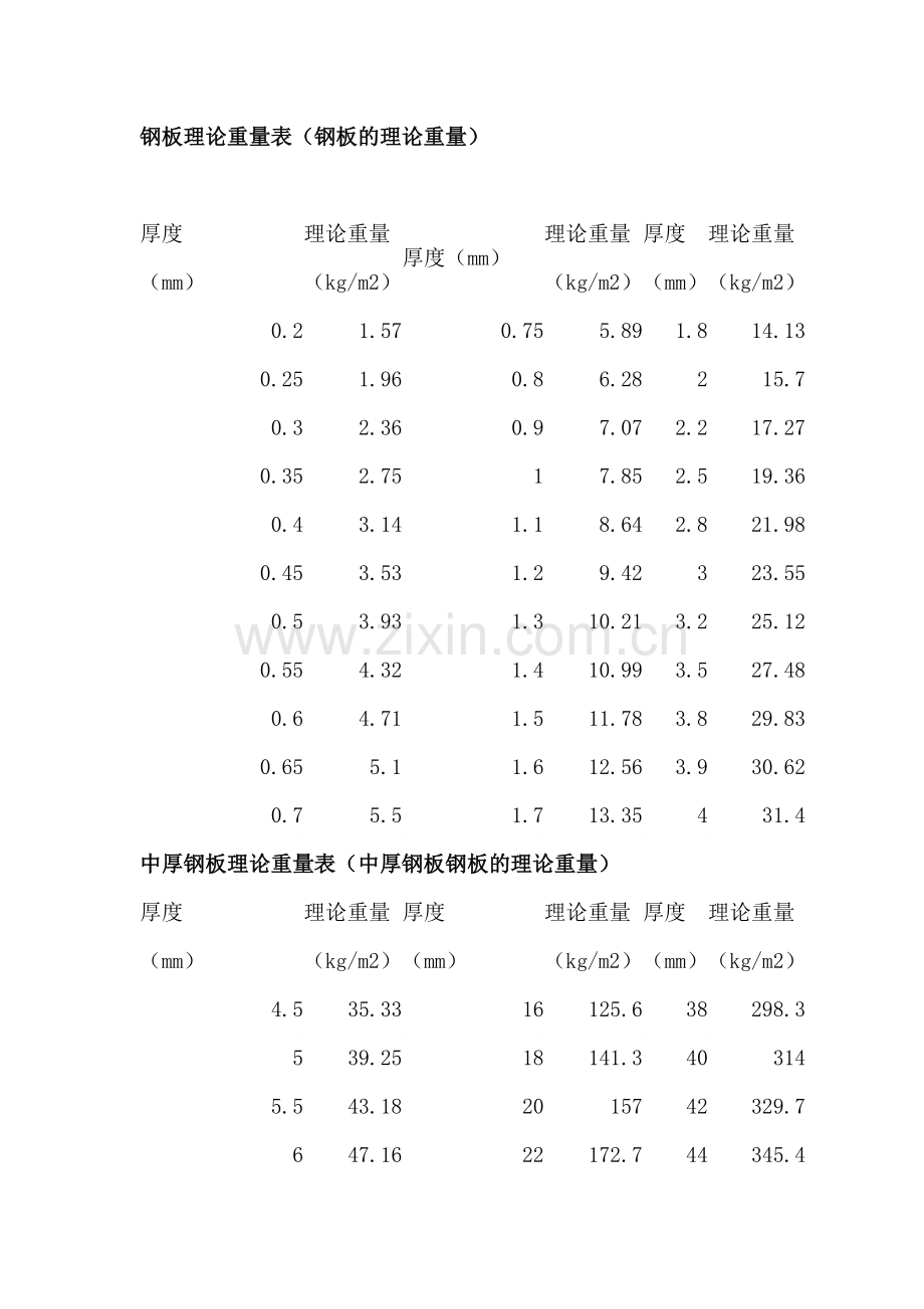 钢板理论重量表.doc_第1页