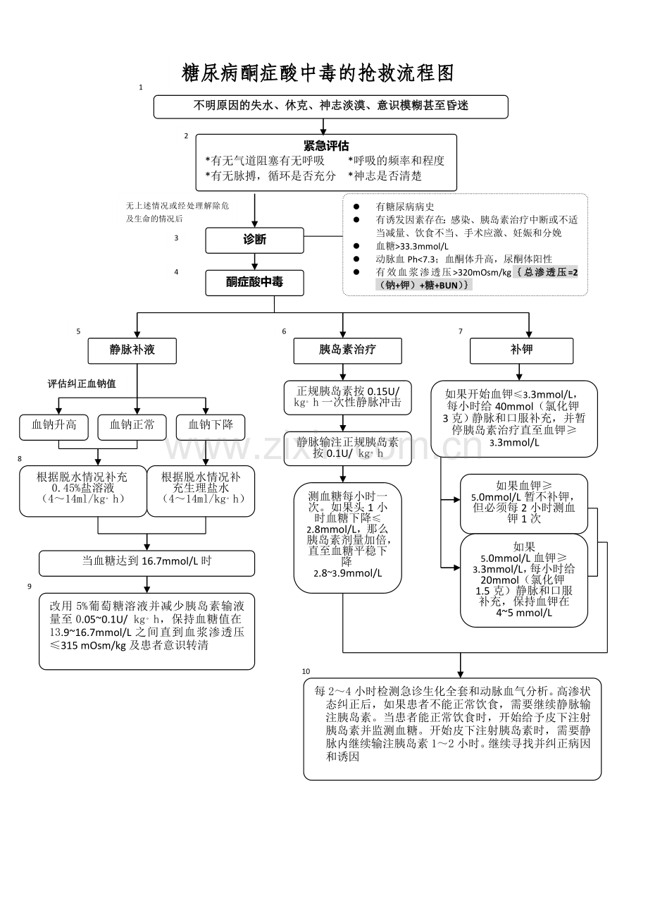 糖尿病酮症酸中毒的抢救流程图.doc_第1页