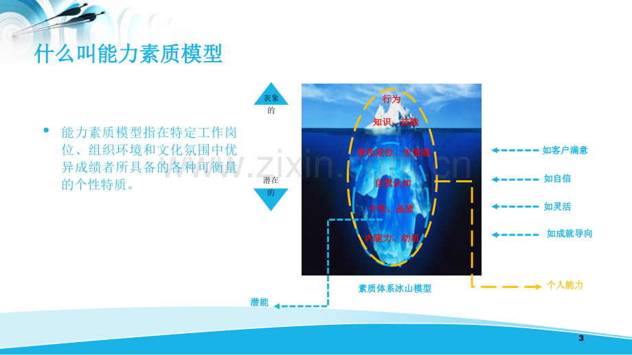 能力素质-胜任力模型.ppt_第3页