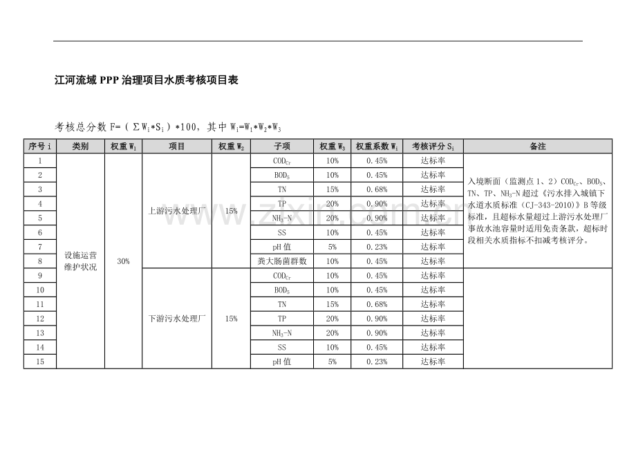 江河流域ppp治理项目水质项目考核表--大学毕业设计论文.doc_第1页