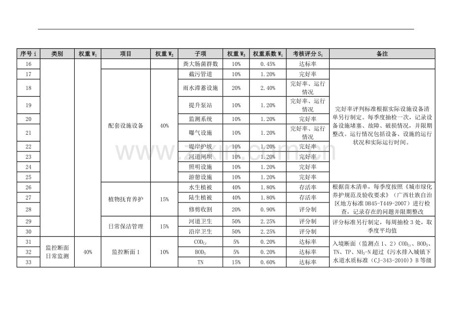 江河流域ppp治理项目水质项目考核表--大学毕业设计论文.doc_第2页