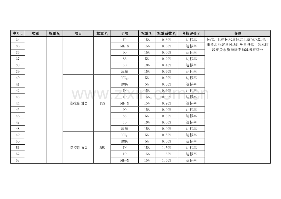 江河流域ppp治理项目水质项目考核表--大学毕业设计论文.doc_第3页