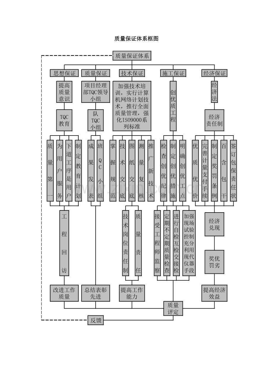 质量安全保证体系.docx_第2页