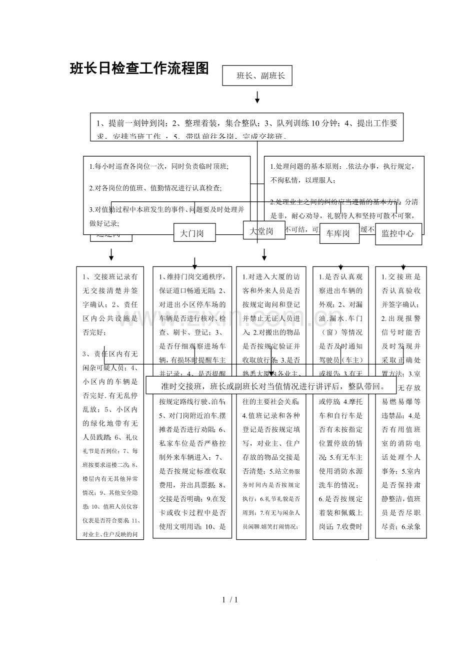 物业管理-班长日检查工作流程图.doc_第1页