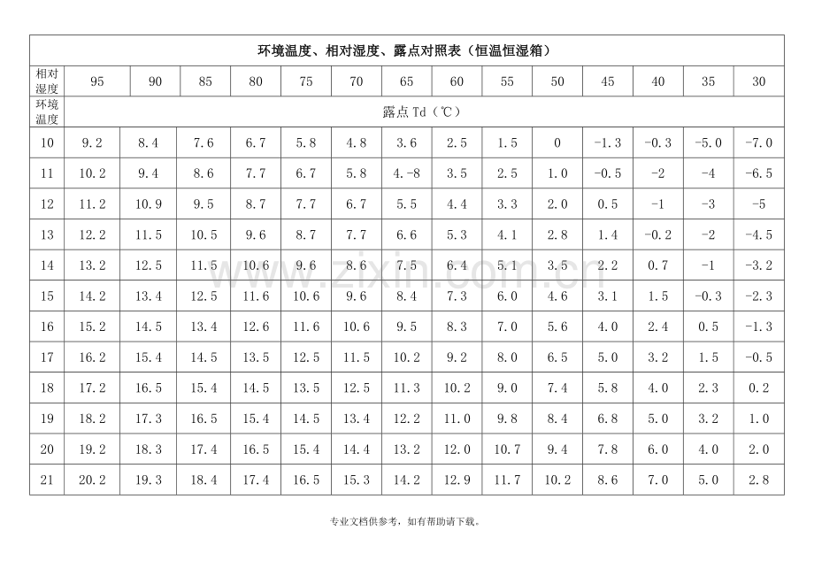 环境温度、相对湿度、露点对照表(恒温恒湿箱).doc_第1页