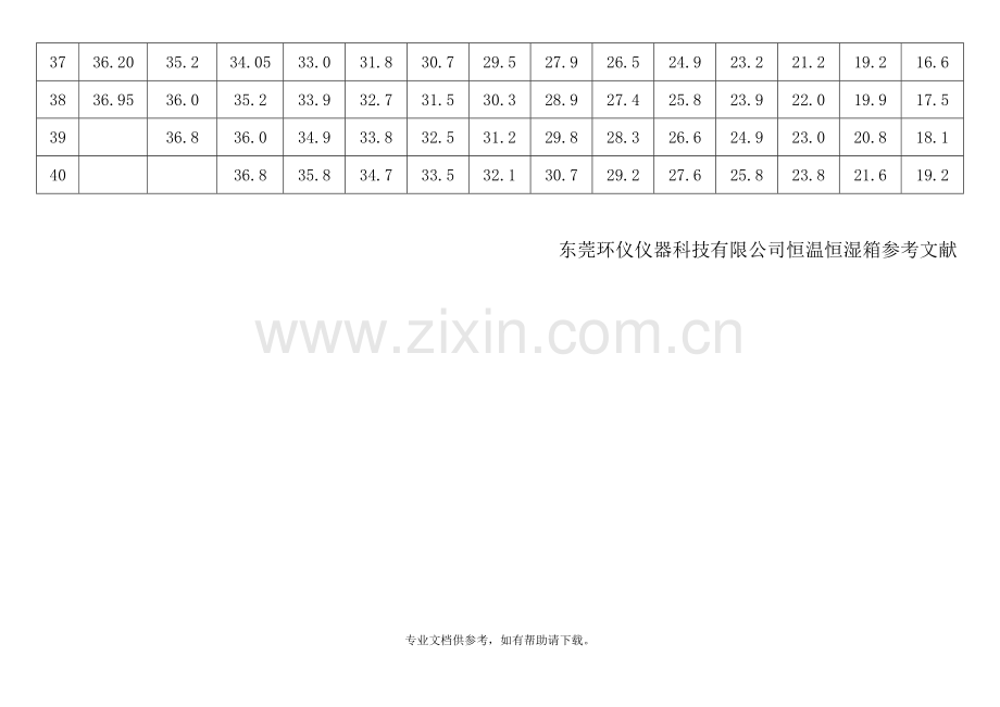 环境温度、相对湿度、露点对照表(恒温恒湿箱).doc_第3页