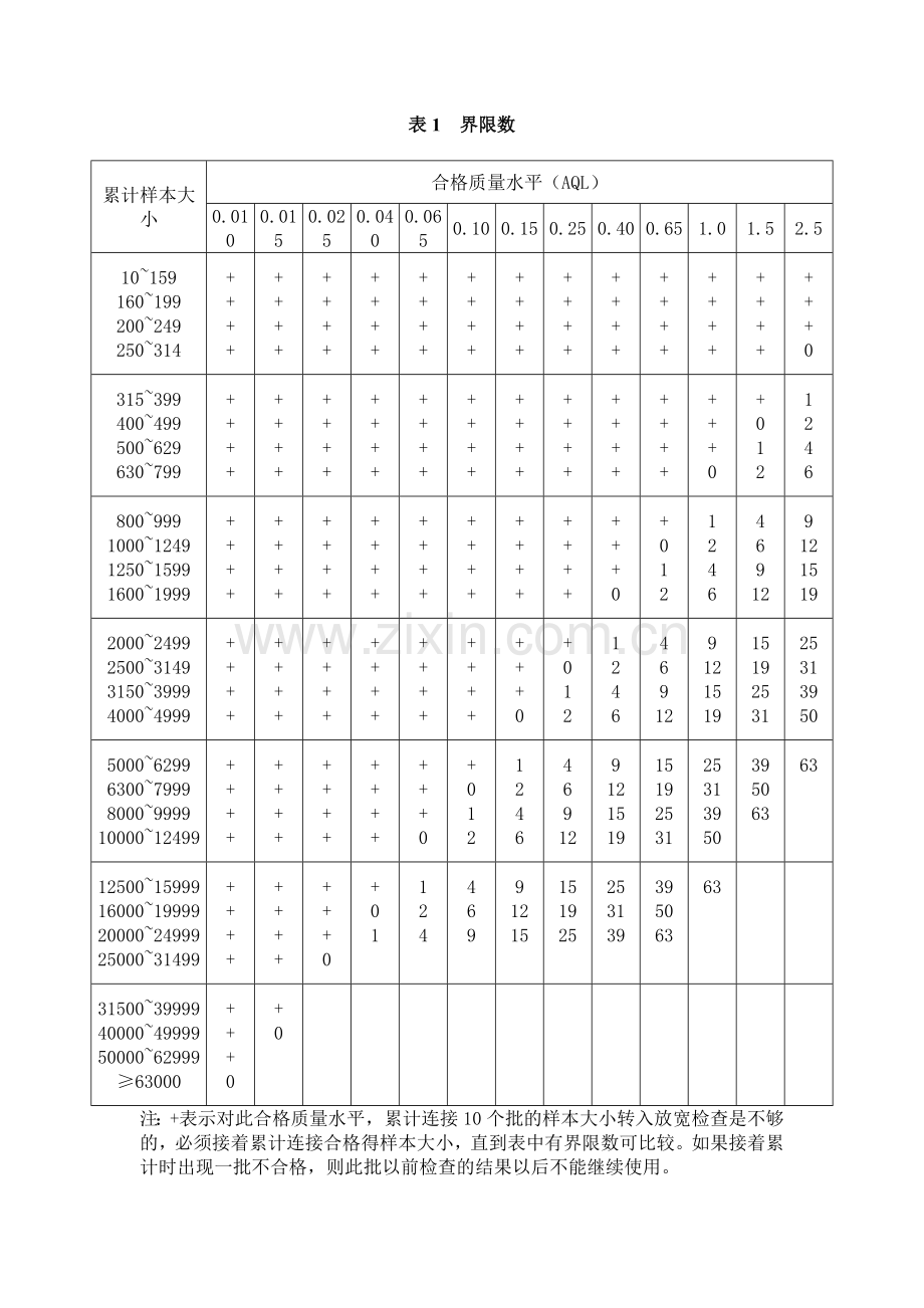 抽样方案-表格.doc_第1页