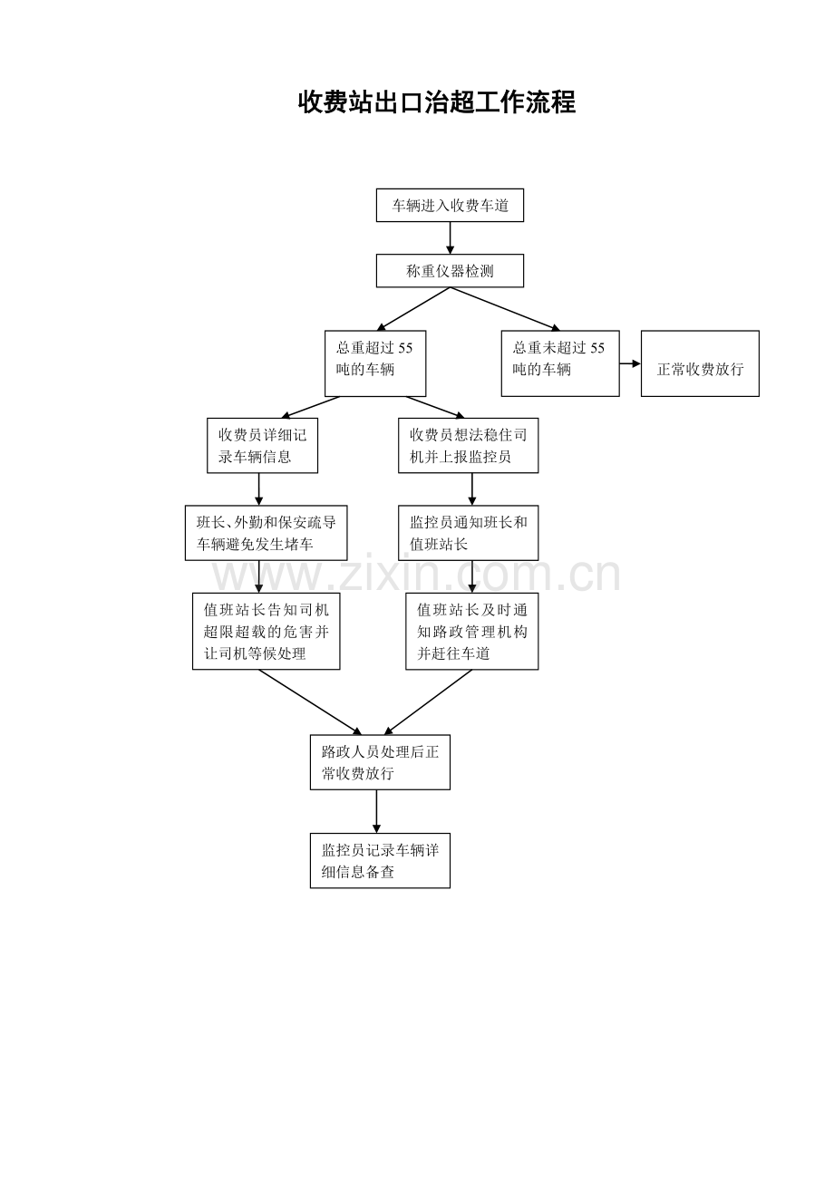 收费站出入口治超流程.doc_第1页