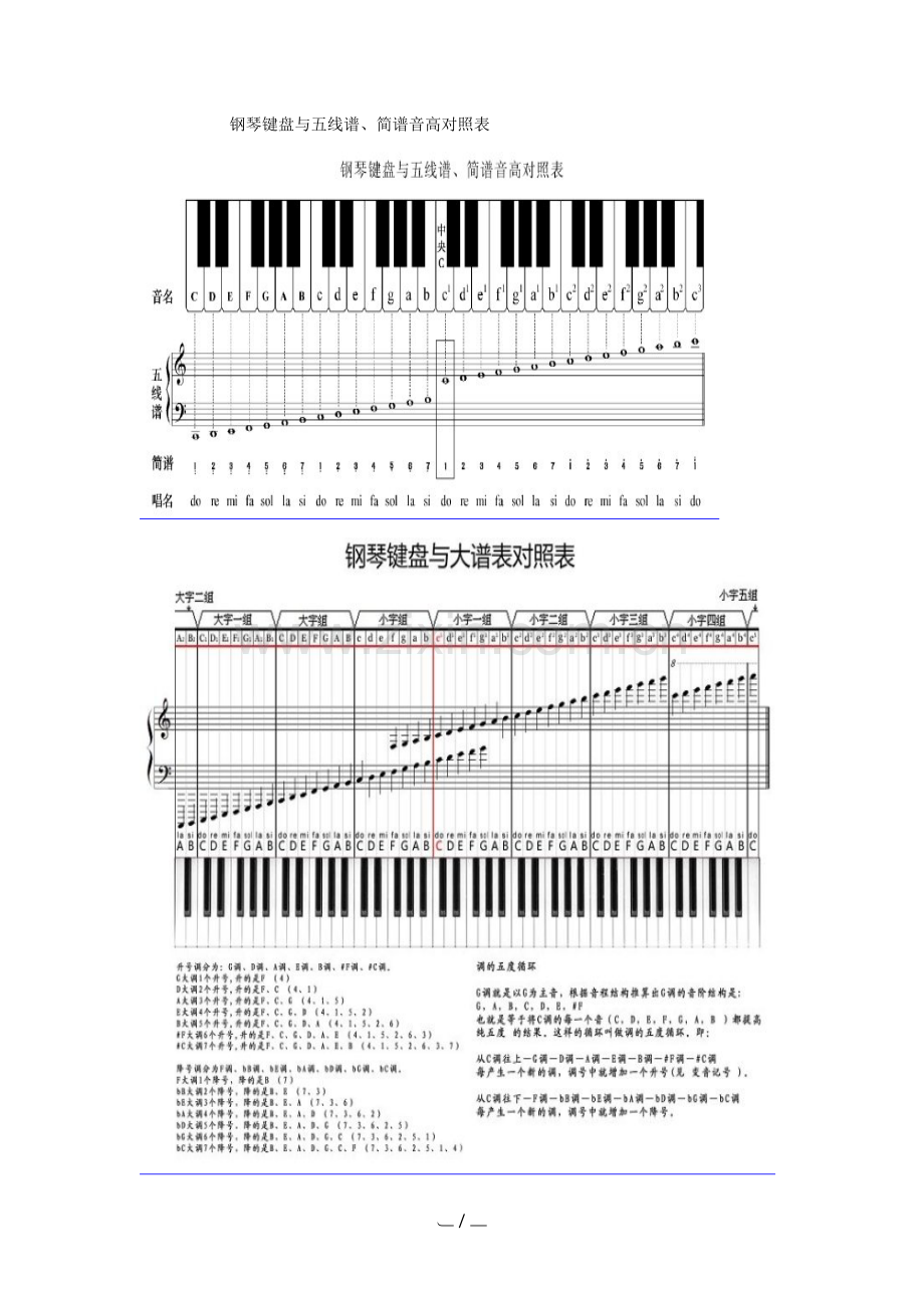 钢琴键盘与五线谱、简谱音高对照表.doc_第1页