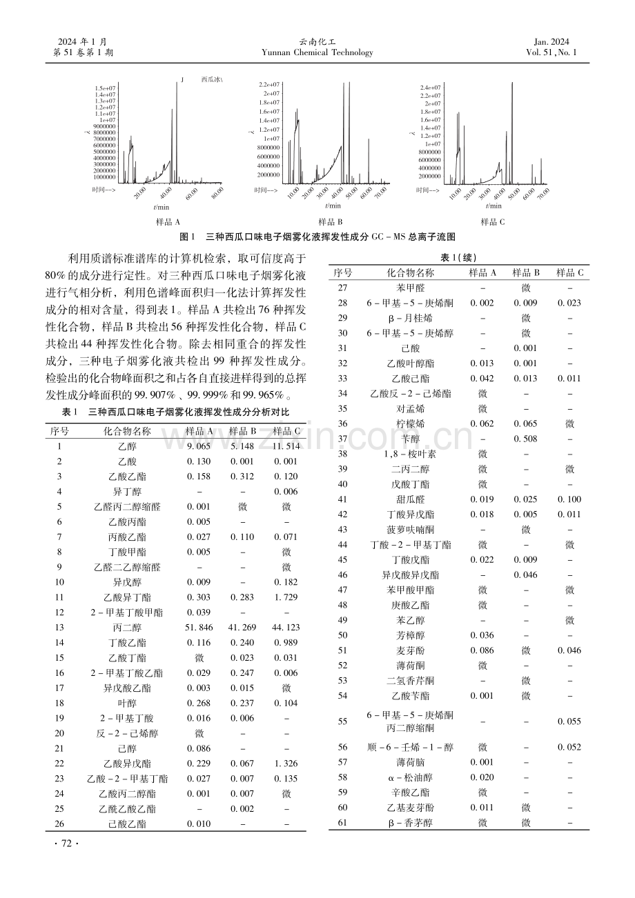 西瓜口味电子烟雾化液挥发性成分分析及仿制研究.pdf_第2页