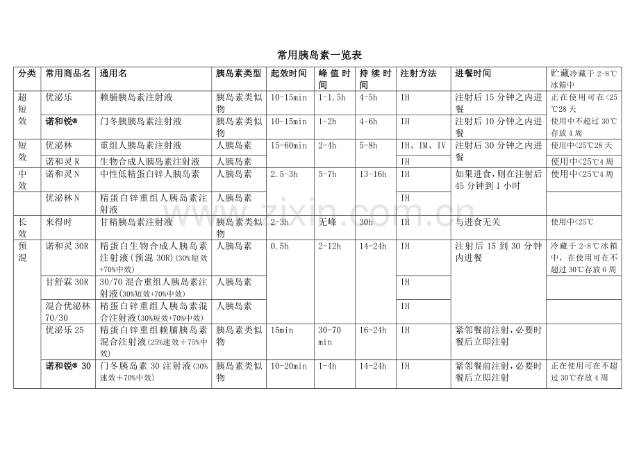 常见降糖药物一览表.doc_第2页