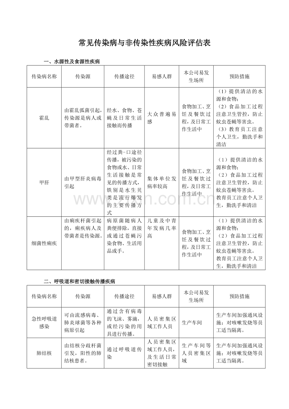 常见传染病与非传染性疾病风险评估记录表.doc_第1页