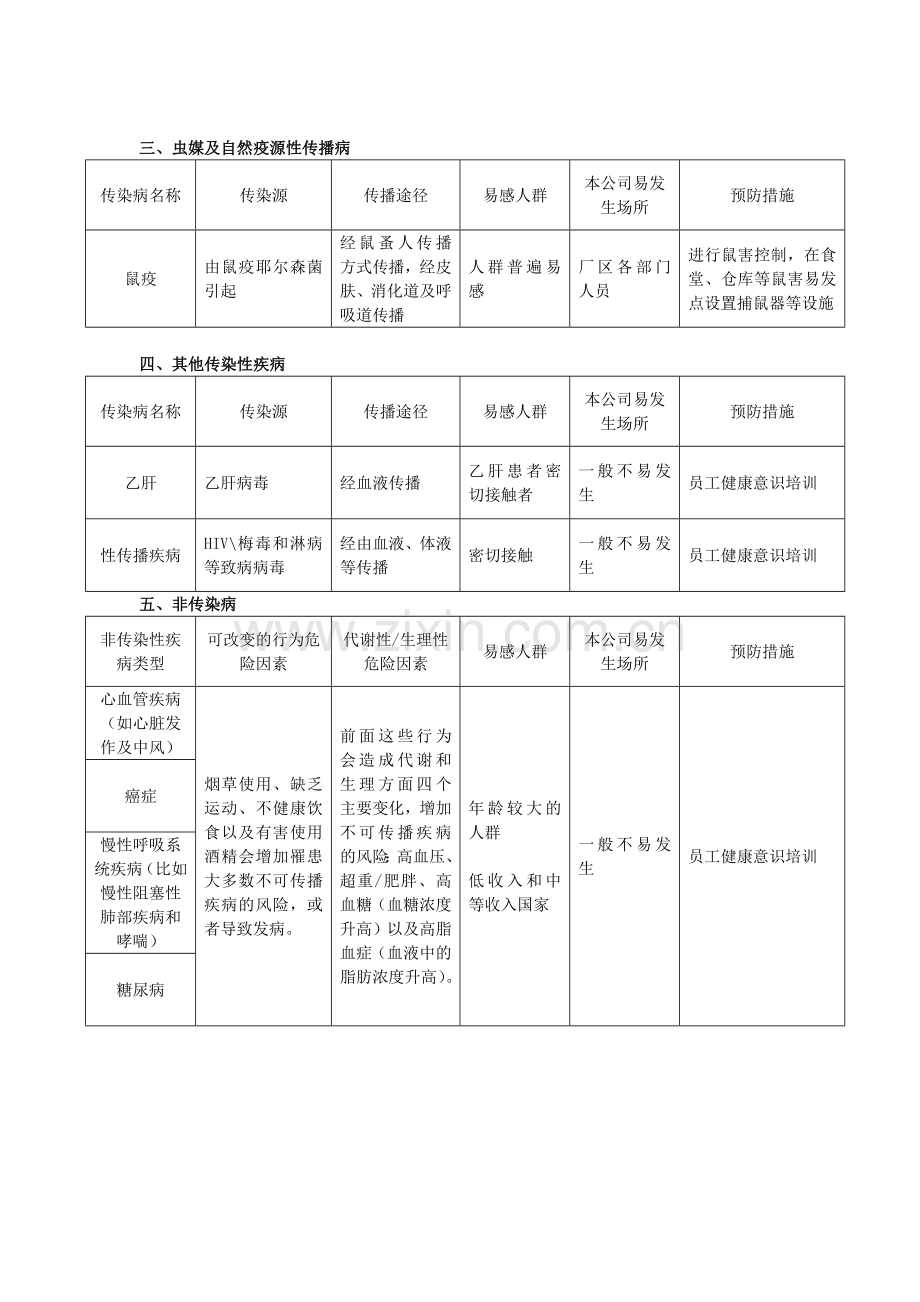 常见传染病与非传染性疾病风险评估记录表.doc_第2页