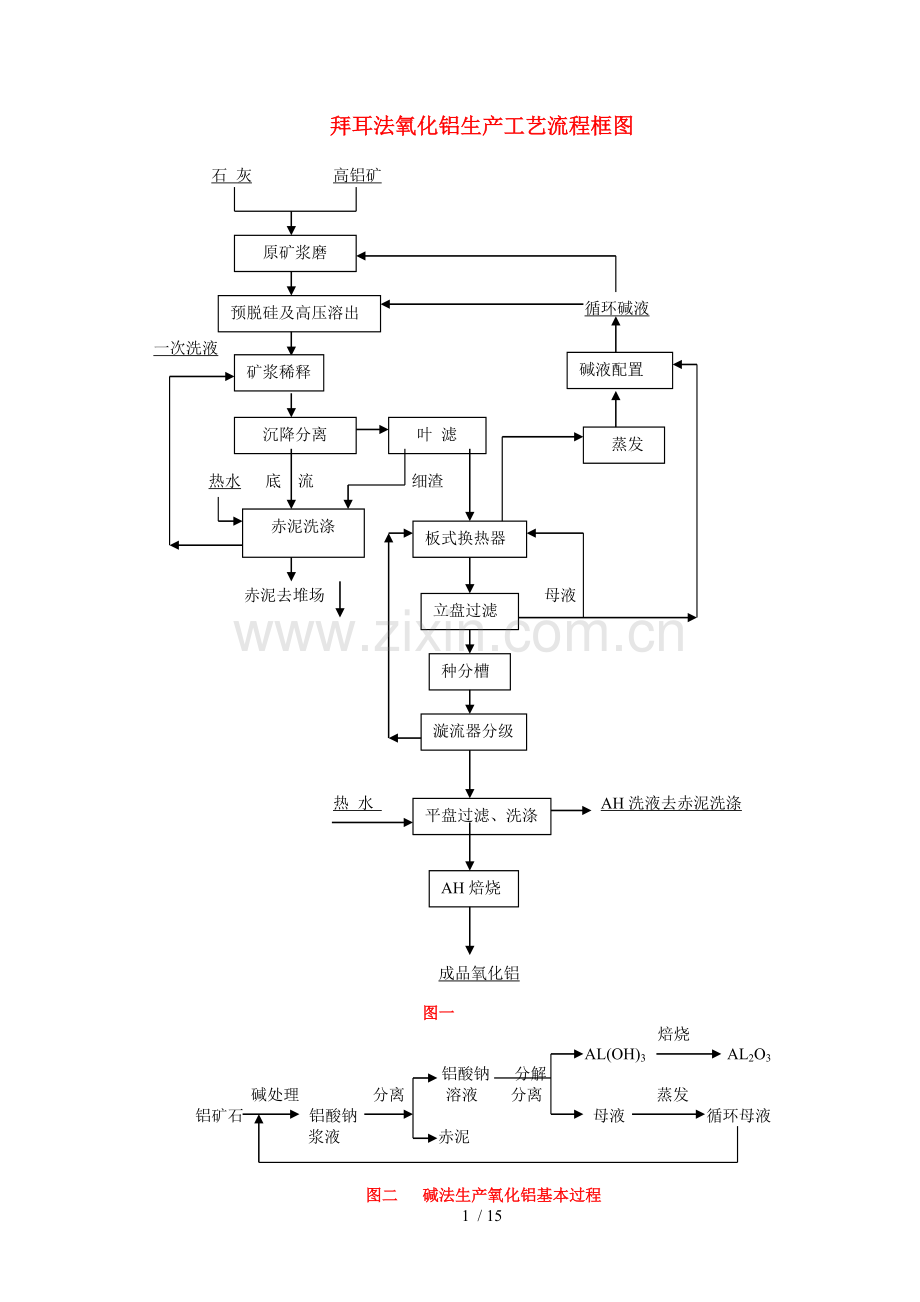 拜耳法氧化铝生产工艺流程框图.doc_第1页