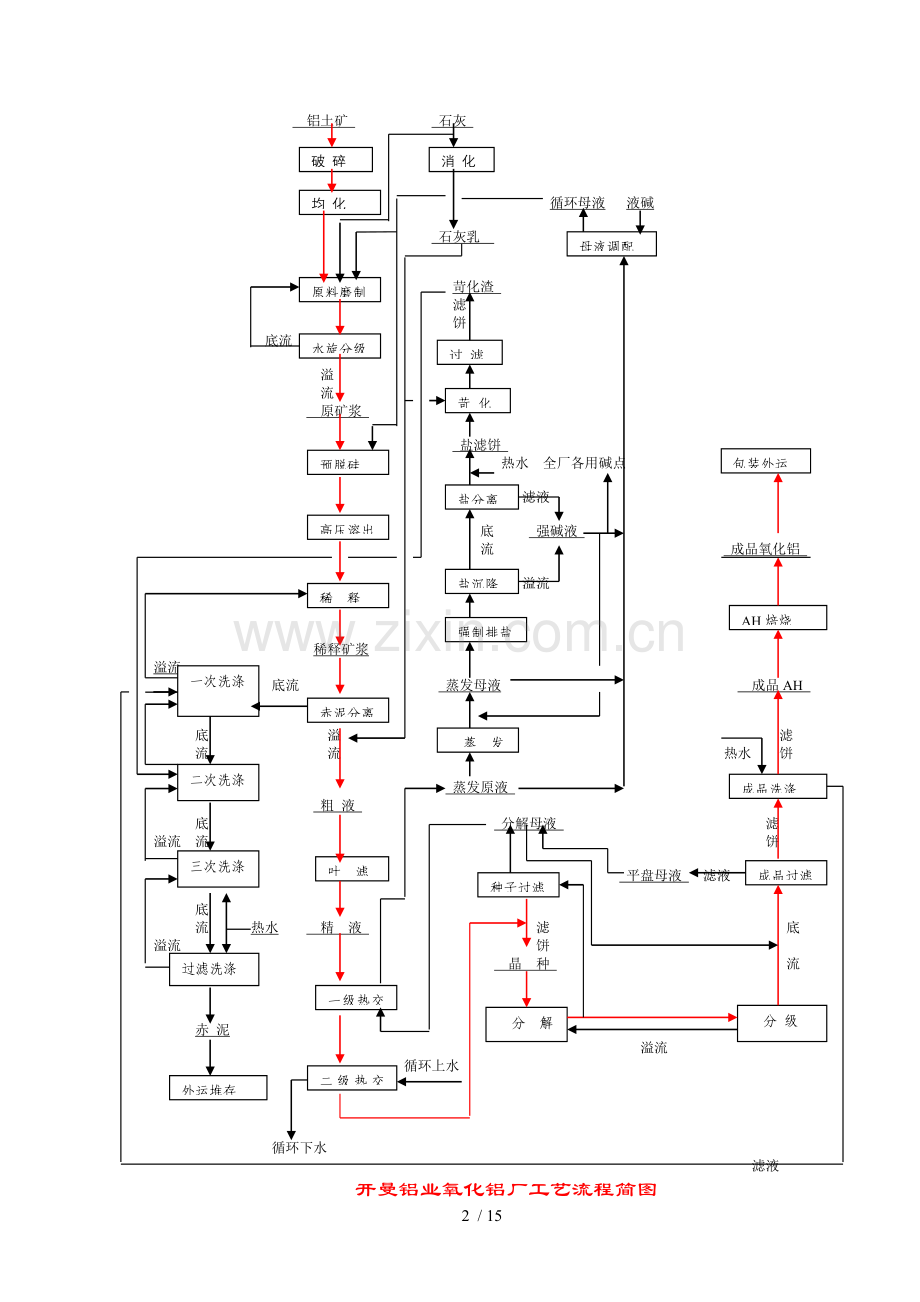 拜耳法氧化铝生产工艺流程框图.doc_第2页