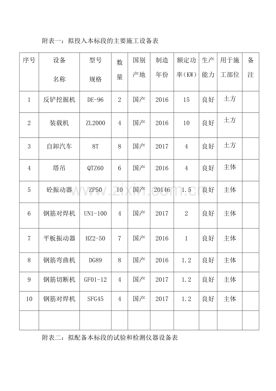 施工机械设备配备、材料投入计划及来源.doc_第3页