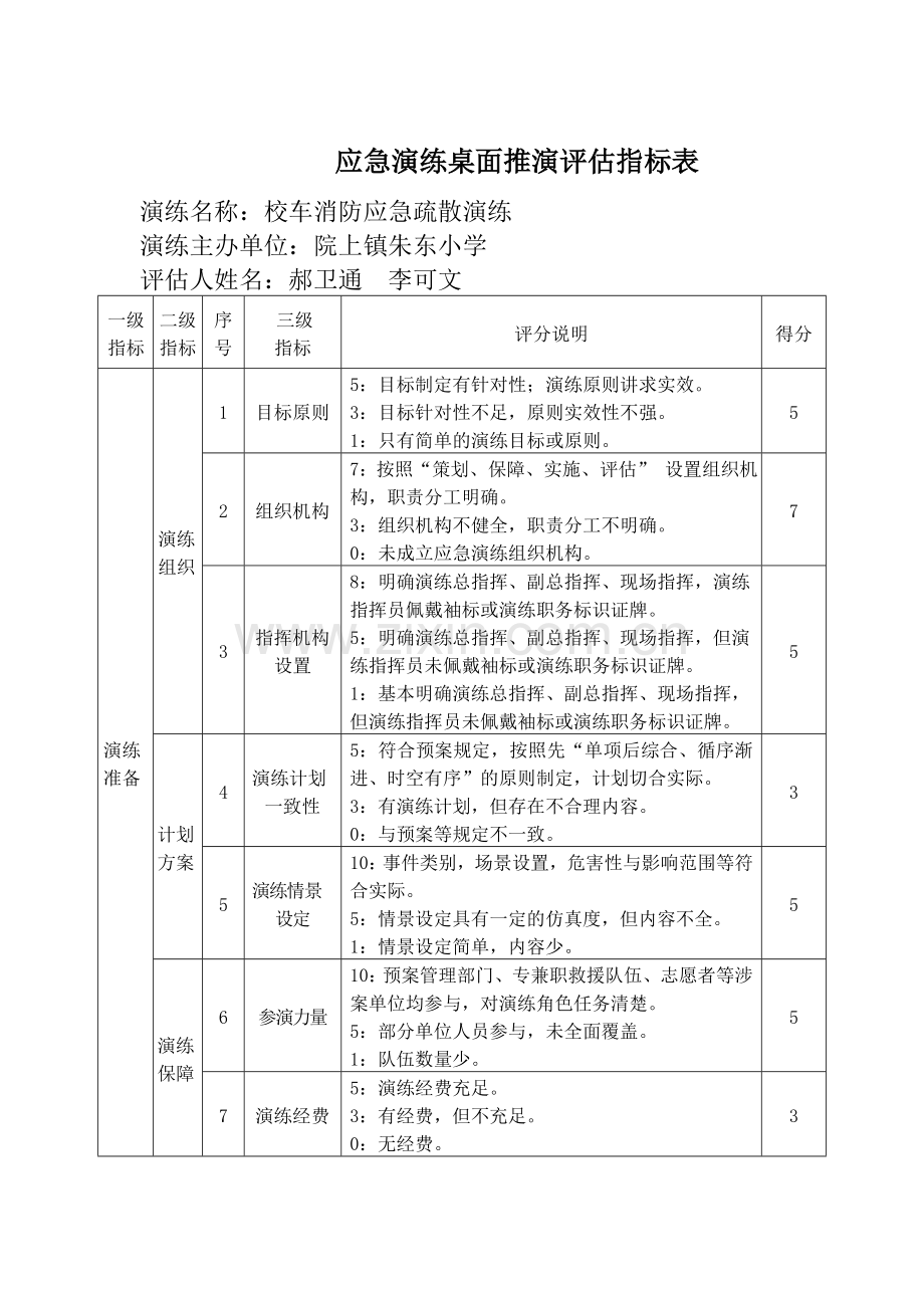 应急演练桌面推演评估指标表.doc_第1页