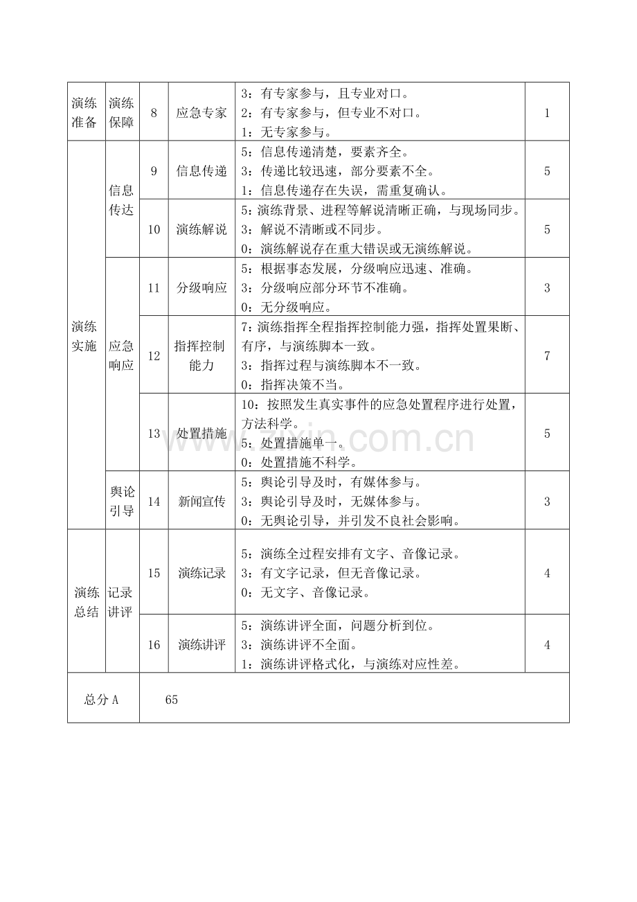 应急演练桌面推演评估指标表.doc_第2页