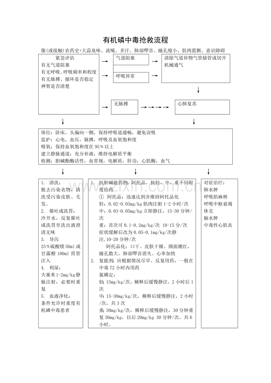 有机磷中毒抢救流程.doc_第1页