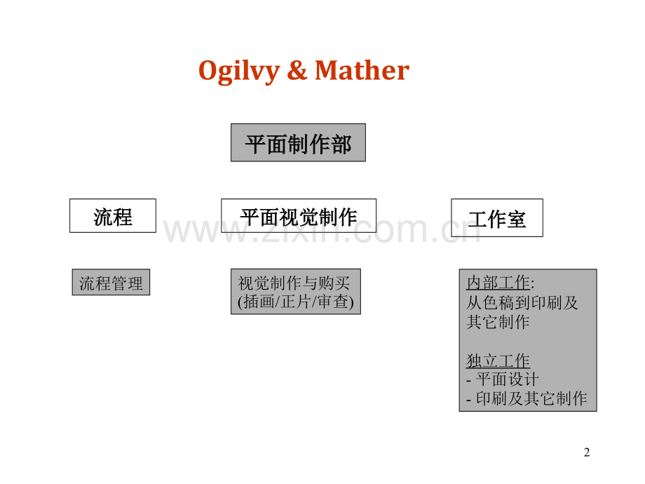 新流程-奥美.ppt_第2页