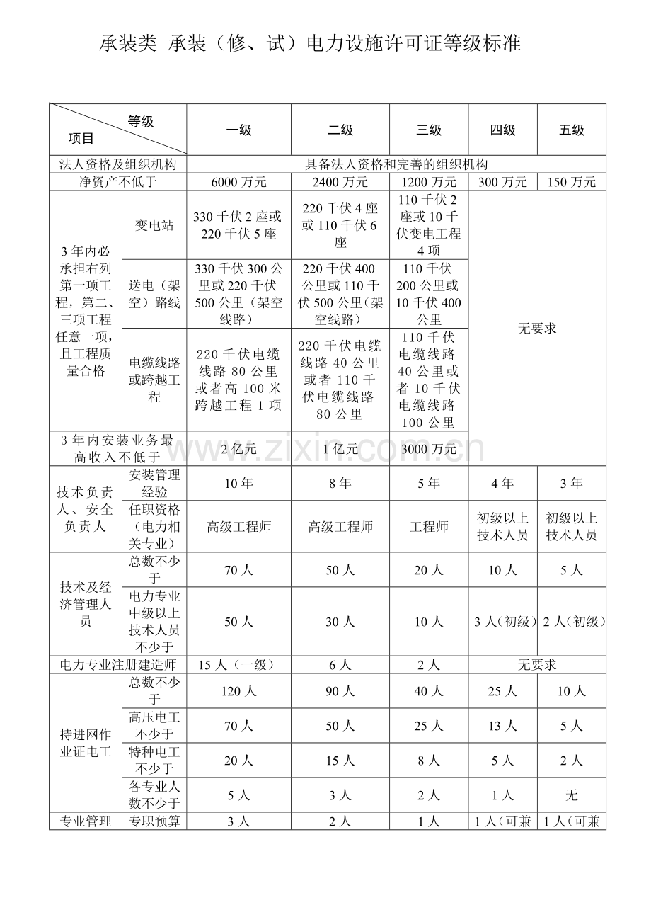 承装修试许可证等级标准表.doc_第1页