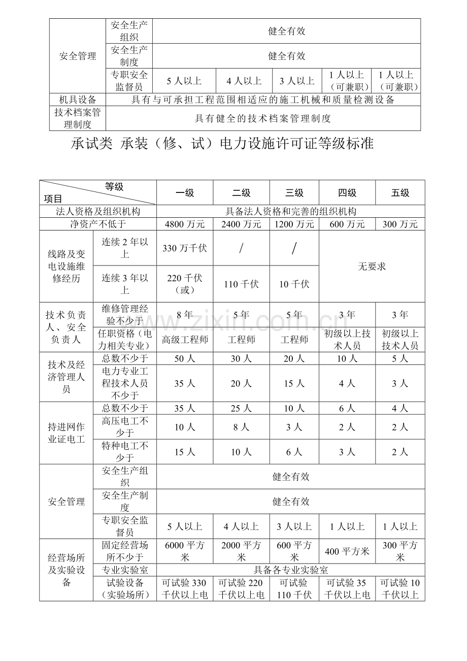 承装修试许可证等级标准表.doc_第3页