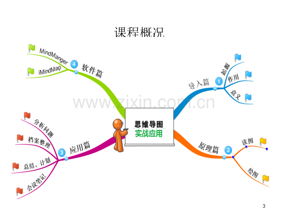 思维导图与实战(手册).ppt_第3页