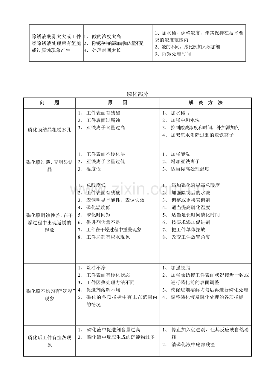 金属表面处理常见问题的原因及解决方法.doc_第2页