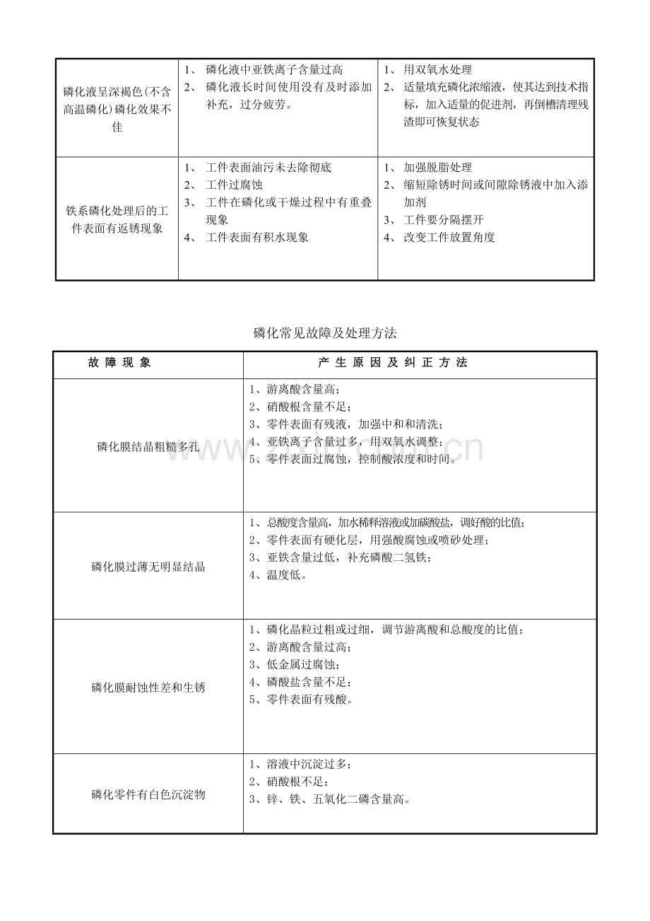 金属表面处理常见问题的原因及解决方法.doc_第3页