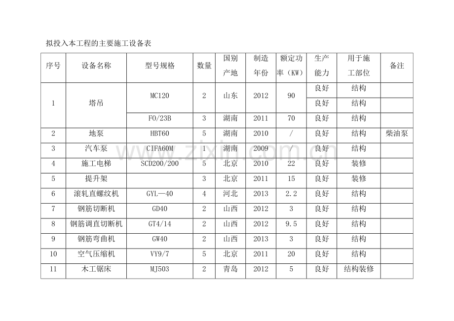 拟投入本工程的主要施工设备表.doc_第1页