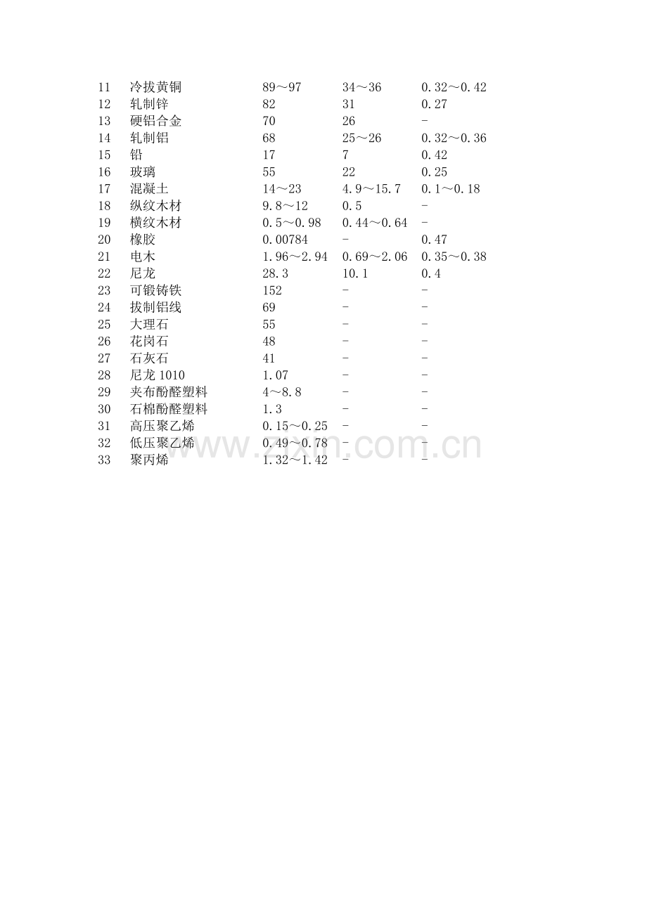 常见材料的泊松比.doc_第2页