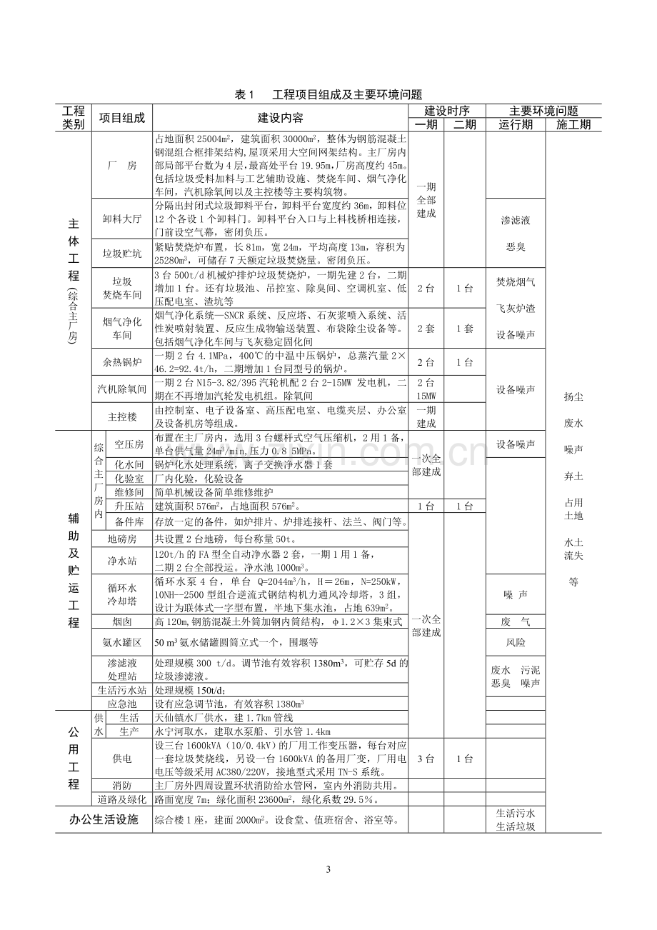 垃圾焚烧发电厂项目立项环境评估报告书.doc_第3页