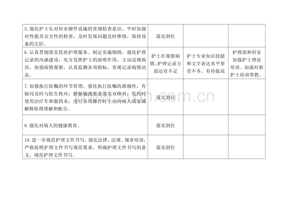 护理工作计划落实情况分析表.doc_第3页