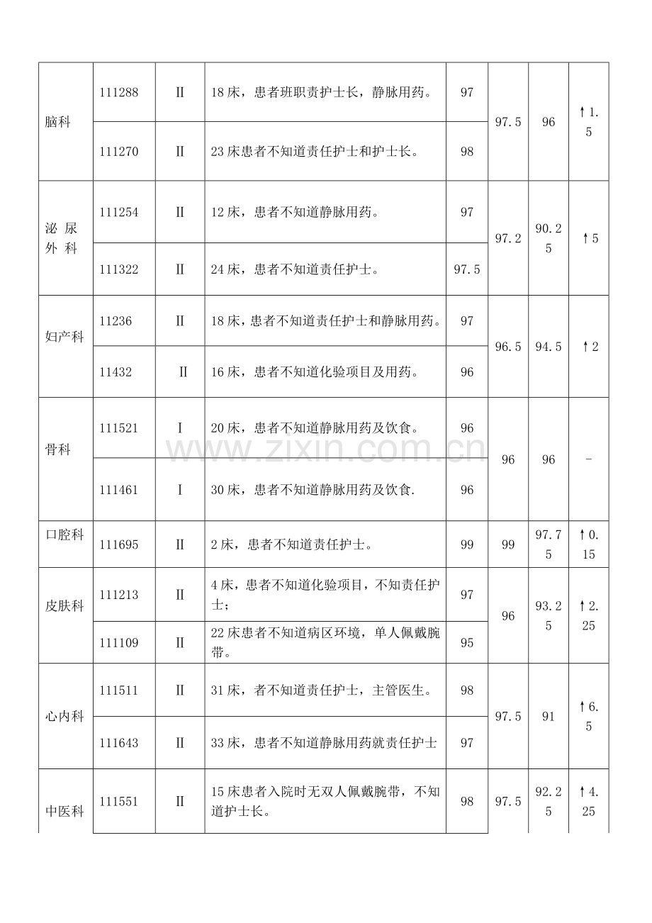 护理健康教育质量与持续改进考核反馈.doc_第2页