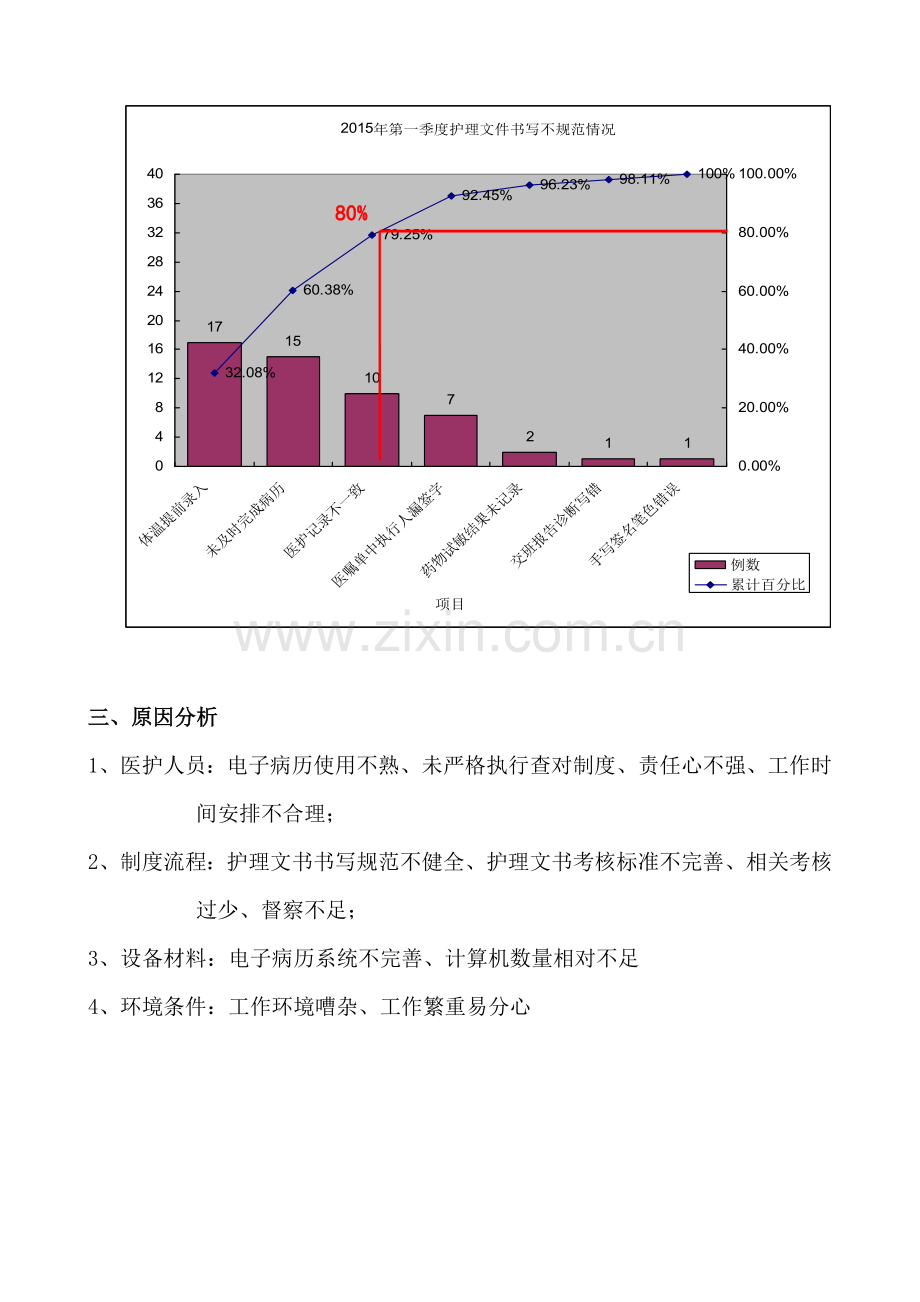 提高护理-文件书写合格率PDCA.doc_第2页