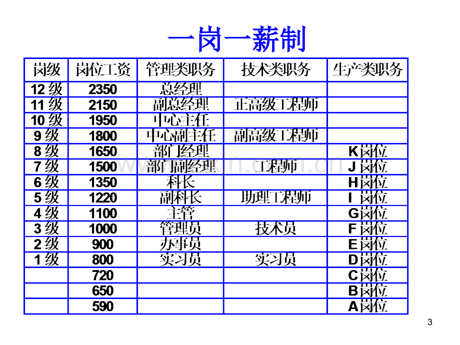 岗位工资设计优秀课件.ppt_第3页