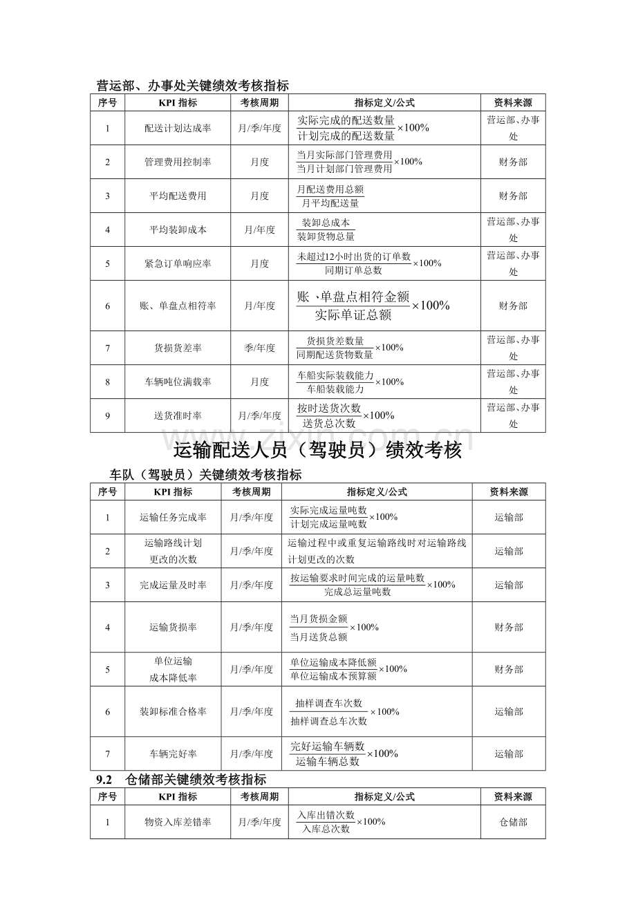 配送部关键绩效考核指标.doc_第1页