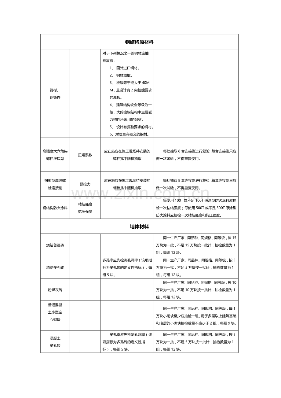 常用建筑材料取样检测方法及检验批规定.doc_第2页