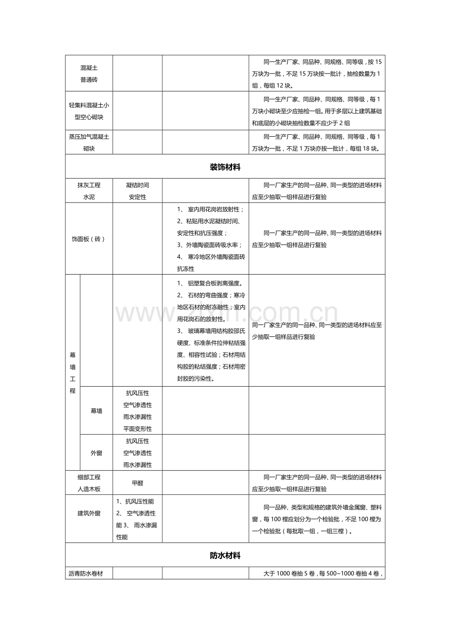 常用建筑材料取样检测方法及检验批规定.doc_第3页