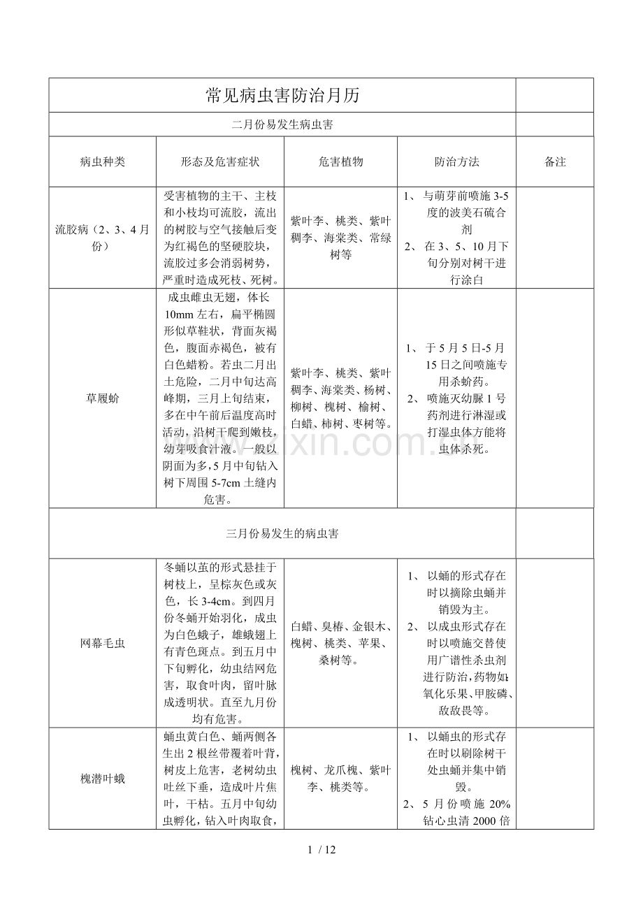 常见病虫害防治月历.doc_第1页