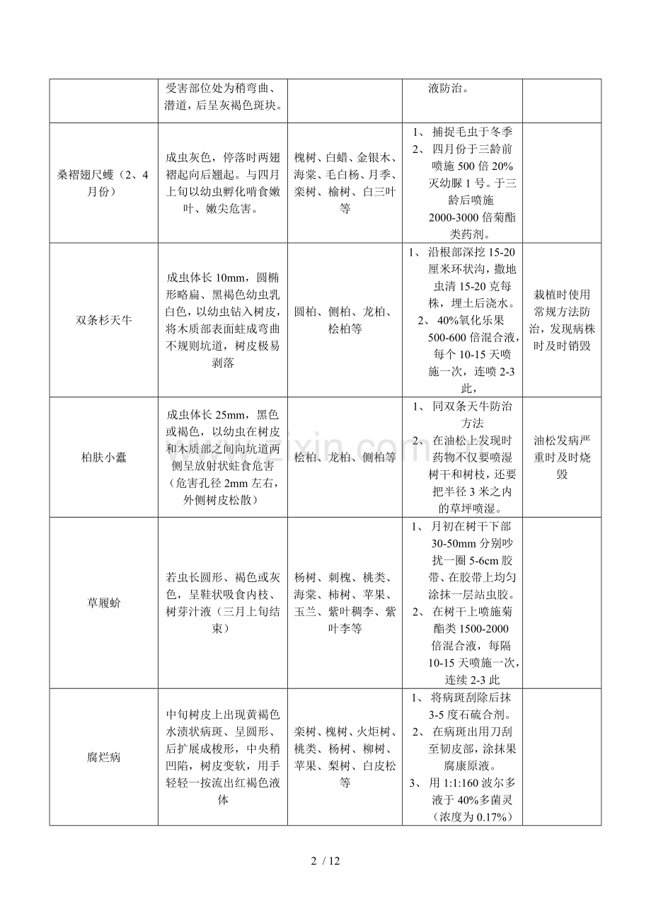 常见病虫害防治月历.doc_第2页