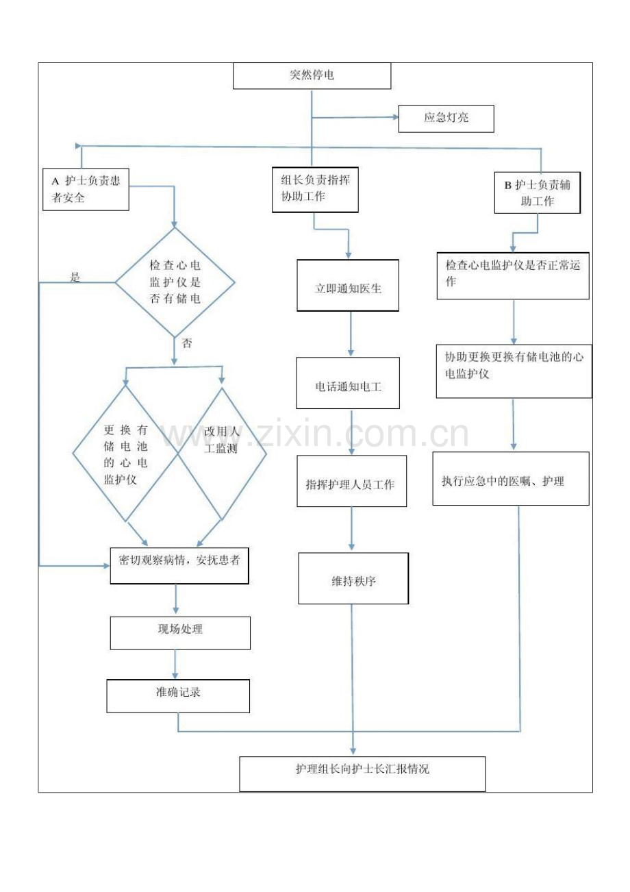 在使用心电监护仪过程中突然停电的应急预案及流程图.doc_第2页