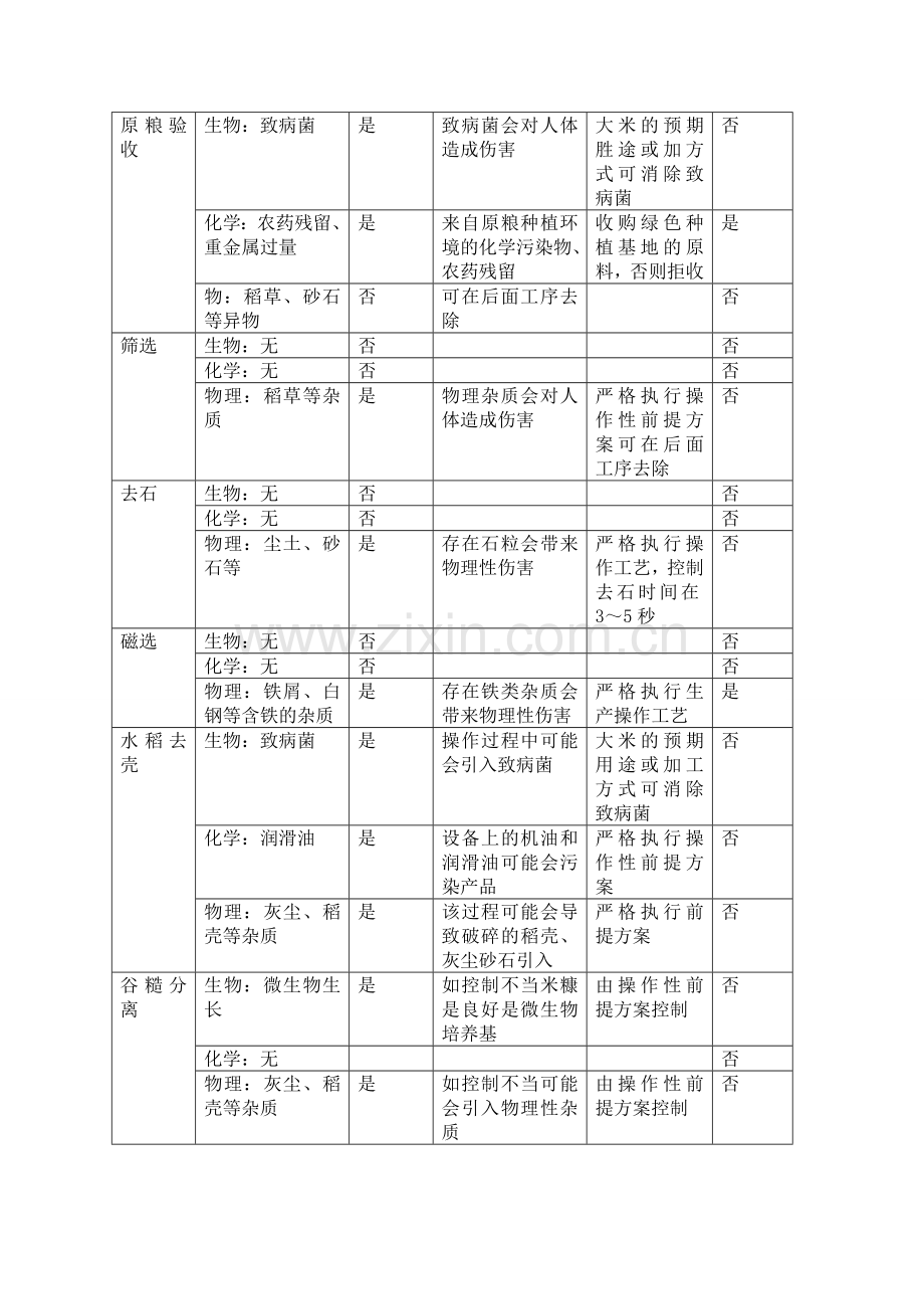 大米生产加工工艺流程及危害分析.doc_第3页