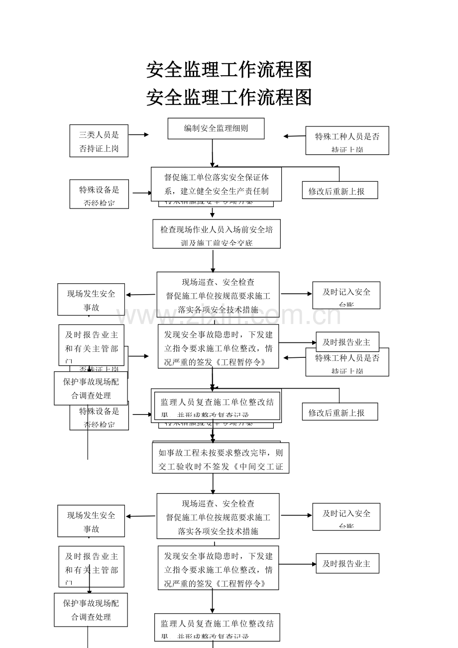 安全监理工作流程图(监理).doc_第1页