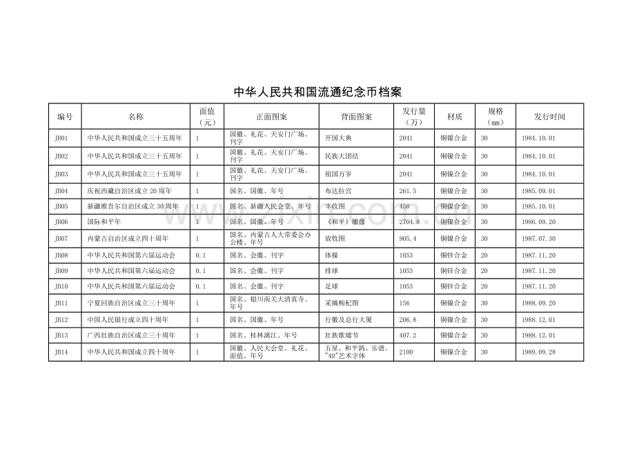 中华人民共和国流通纪念币档案.doc_第1页